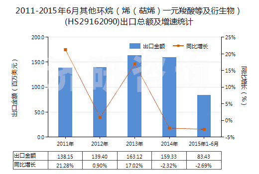 2011-2015年6月其他環(huán)烷（烯（萜烯）一元羧酸等及衍生物）(HS29162090)出口總額及增速統(tǒng)計